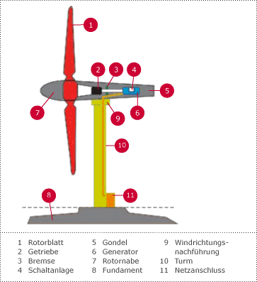 Schema Windkraftanlage
